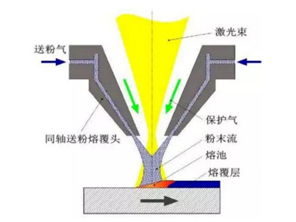 激光熔覆3D打印技術圖