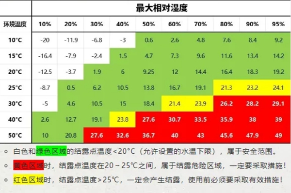 結(jié)露表